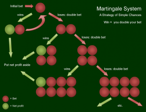 Martingale roulette betting system