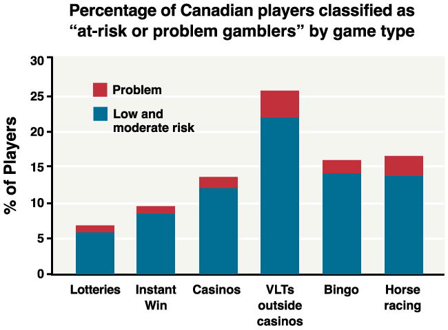 canada gambling age