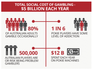 How Common Is Gambling in Australia