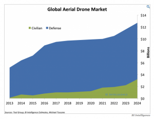 drones market development